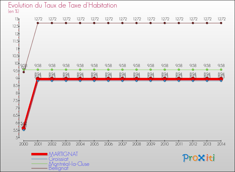 Evolution du taux de la taxe d'habitation pour MARTIGNAT et les communes proches de 2000 à 2014 Comparaison des taux de la taxe d'habitation pour MARTIGNAT et les communes voisines de 2000 à 2014