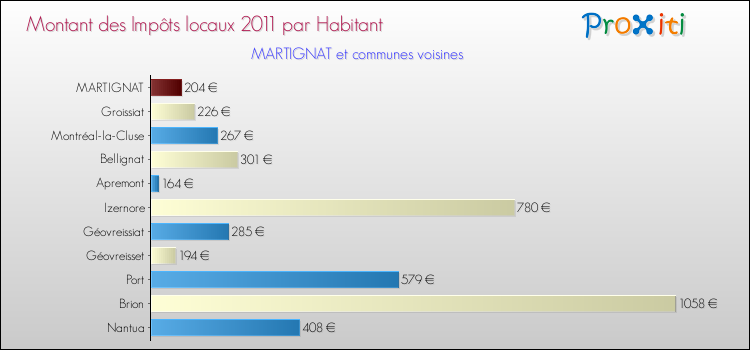 Montant des impôts locaux par Habitant pour MARTIGNAT et les communes proches Comparaison des impôts locaux par habitant pour MARTIGNAT et les communes voisines