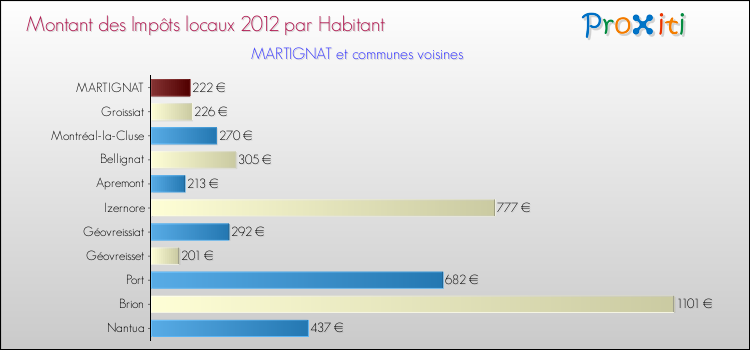 Montant des impôts locaux par Habitant pour MARTIGNAT et les communes proches Comparaison des impôts locaux par habitant pour MARTIGNAT et les communes voisines