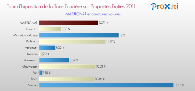 Taux d'imposition de la taxe foncière sur le bati 2011 pour MARTIGNAT et les communes proches Comparaison des taux d'imposition de la taxe foncière sur le bati 2011 pour MARTIGNAT et les communes voisines
