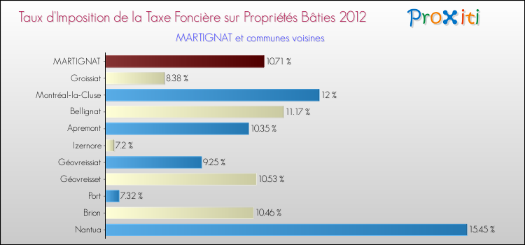 Taux d'imposition de la taxe foncière sur le bati 2012 pour MARTIGNAT et les communes proches Comparaison des taux d'imposition de la taxe foncière sur le bati 2012 pour MARTIGNAT et les communes voisines