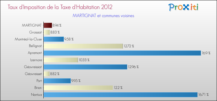 Taux d'imposition de la taxe d'habitation 2012 pour MARTIGNAT et les communes proches Comparaison des taux d'imposition de la taxe d'habitation 2012 pour MARTIGNAT et les communes voisines