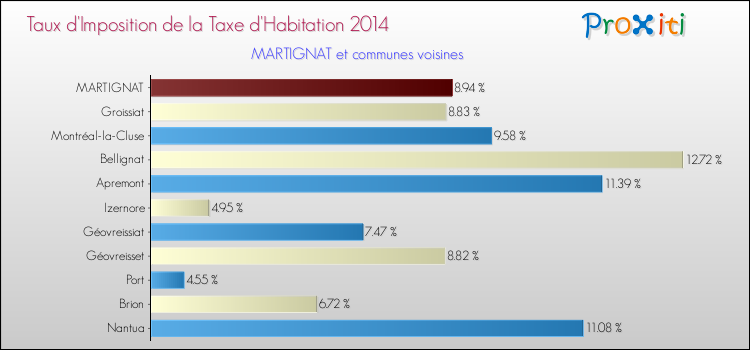 Taux d'imposition de la taxe d'habitation 2014 pour MARTIGNAT et les communes proches Comparaison des taux d'imposition de la taxe d'habitation 2014 pour MARTIGNAT et les communes voisines