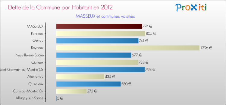 Dette par habitant de la commune en 2012 pour MASSIEUX et les communes proches Comparaison de la dette par habitant de la commune en 2012 pour MASSIEUX et les communes voisines