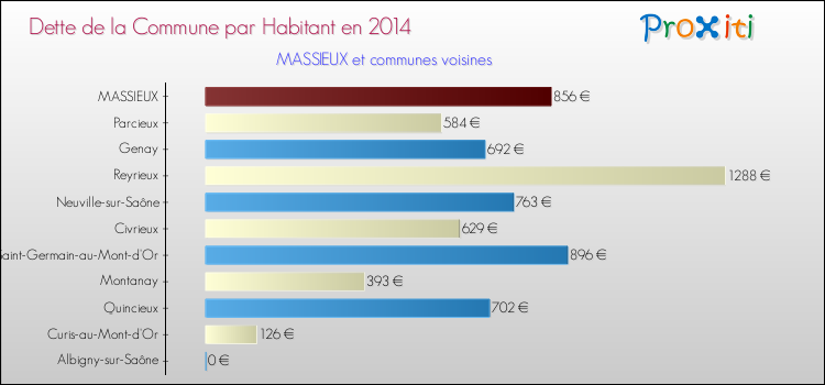 Dette par habitant de la commune en 2014 pour MASSIEUX et les communes proches Comparaison de la dette par habitant de la commune en 2014 pour MASSIEUX et les communes voisines