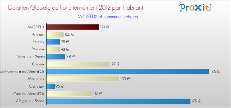 Montant des dotations globales de fonctionnement DGF par Habitant pour MASSIEUX et les communes proches Comparaison des des dotations globales de fonctionnement DGF par habitant pour MASSIEUX et les communes voisines