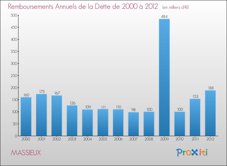 Evolution de l'annuité de la dette pour la commune de MASSIEUX de 2000 à 2012 Annuités de la dette pour MASSIEUX de 2000 à 2012