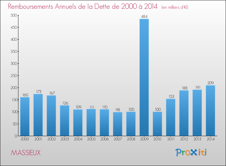 Evolution de l'annuité de la dette pour la commune de MASSIEUX de 2000 à 2014 Annuités de la dette pour MASSIEUX de 2000 à 2014