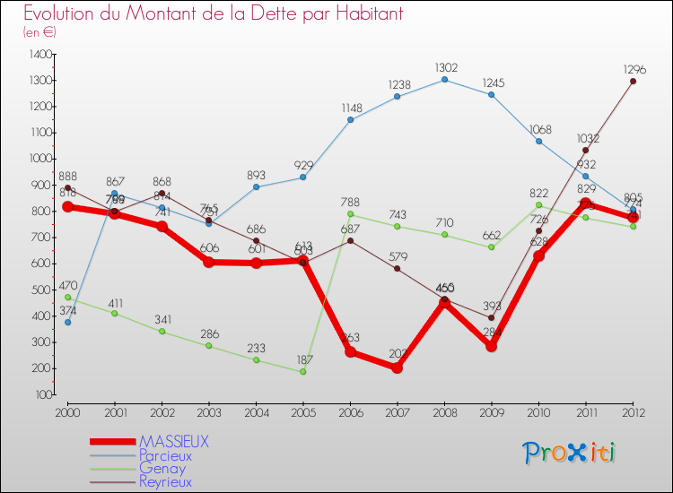 Evolution de la dette par habitant pour la commune de MASSIEUX et les communes proches de 2000 à 2012 Comparaison de la dette par habitant pour MASSIEUX et les communes voisines de 2000 à 2012