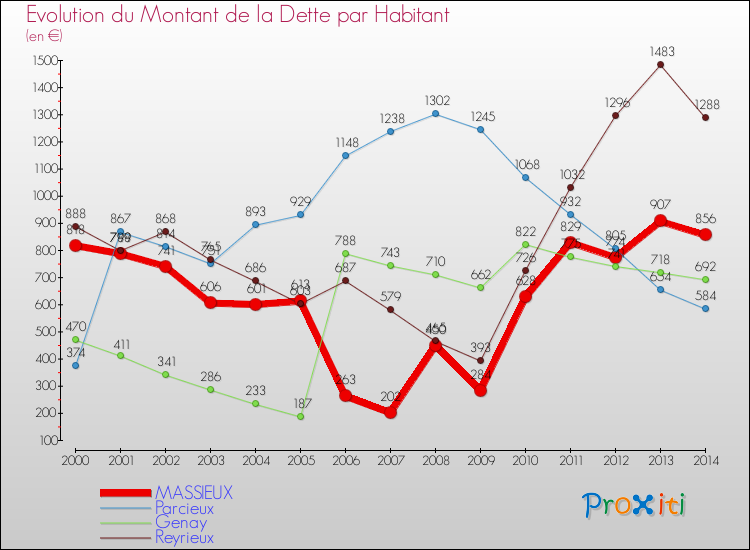 Evolution de la dette par habitant pour la commune de MASSIEUX et les communes proches de 2000 à 2014 Comparaison de la dette par habitant pour MASSIEUX et les communes voisines de 2000 à 2014