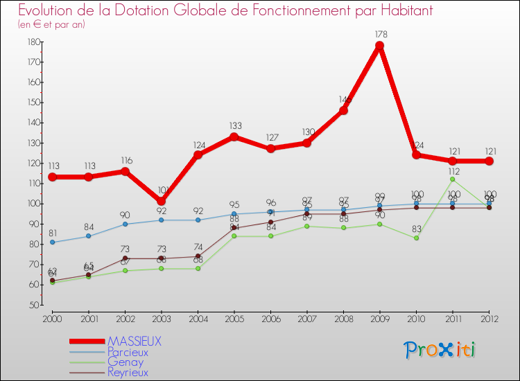 Evolution et montant de la dotation globale de fonctionnement par Habitant pour MASSIEUX et les communes proches Comparaison des dotations globales de fonctionnement par habitant pour MASSIEUX et les communes voisines