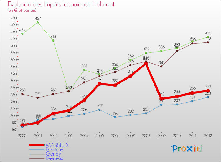 Evolution et montant des impôts locaux par Habitant pour MASSIEUX et les communes proches Comparaison des impôts locaux par habitant pour MASSIEUX et les communes voisines