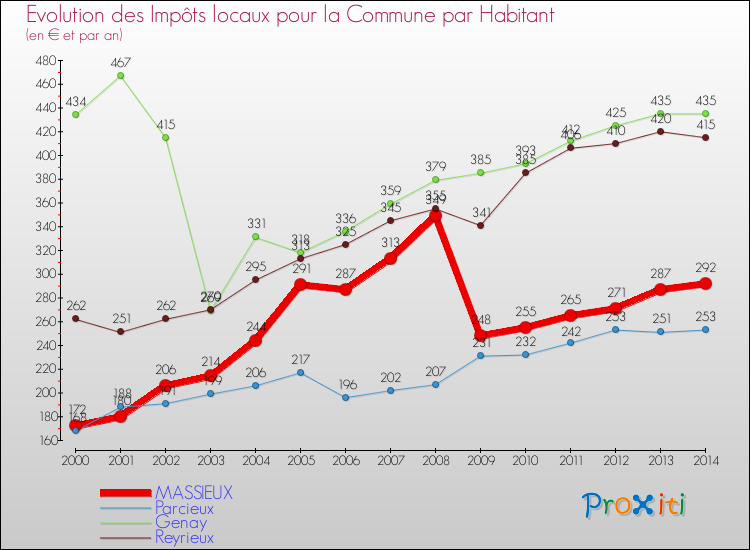 Evolution et montant des impôts locaux par Habitant pour MASSIEUX et les communes proches de 2000 à 2014 Comparaison des impôts locaux par habitant pour MASSIEUX et les communes voisines de 2000 à 2014