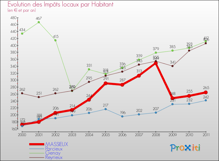 Evolution et montant des impôts locaux par Habitant pour MASSIEUX et les communes proches Comparaison des impôts locaux par habitant pour MASSIEUX et les communes voisines