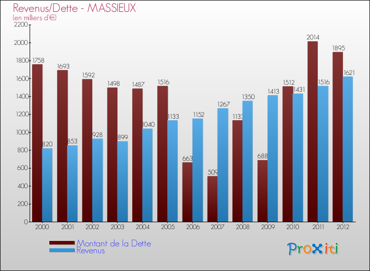 Evolution comparée de la dette et des revenus pour la commune de MASSIEUX de 2000 à 2012 Comparaison de la dette et des revenus pour MASSIEUX de 2000 à 2012