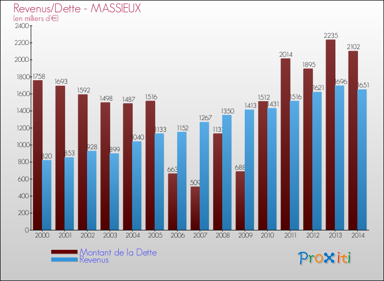 Evolution comparée de la dette et des revenus pour la commune de MASSIEUX de 2000 à 2014 Comparaison de la dette et des revenus pour MASSIEUX de 2000 à 2014