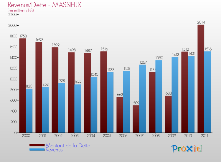 Evolution comparée de la dette et des revenus pour la commune de MASSIEUX de 2000 à 2011 Comparaison de la dette et des revenus pour MASSIEUX de 2000 à 2011