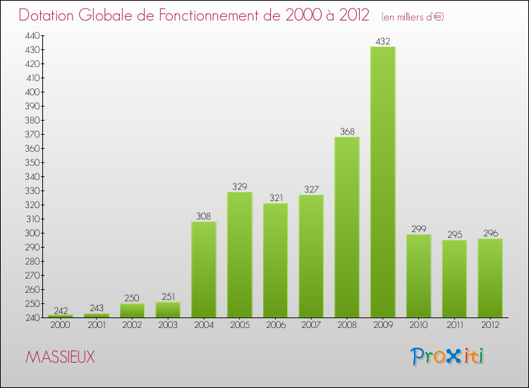 Evolution du montant de la Dotation Globale de Fonctionnement pour la commune de MASSIEUX de 2000 à 2012 Evolution du montant de la Dotation Globale de Fonctionnement pour MASSIEUX de 2000 à 2012