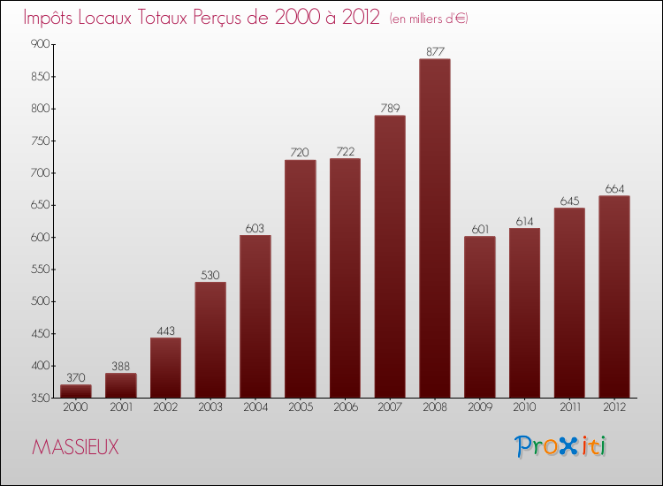 Evolution des Impôts Locaux pour la commune de MASSIEUX de 2000 à 2012 Evolution des Impôts Locaux pour MASSIEUX de 2000 à 2012