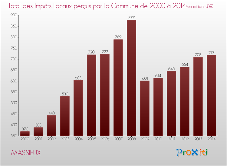Evolution des Impôts Locaux pour la commune de MASSIEUX de 2000 à 2014 Evolution des Impôts Locaux pour MASSIEUX de 2000 à 2014