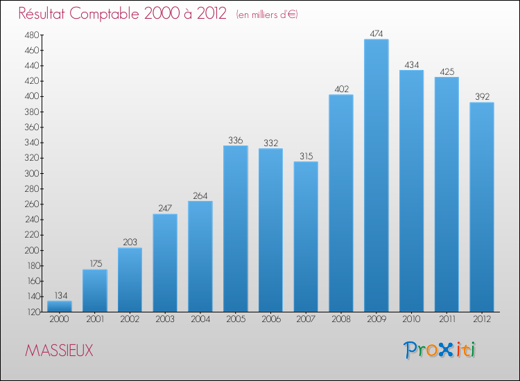 Evolution du résultat comptable pour la commune de MASSIEUX de 2000 à 2012 Evolution du résultat comptable pour MASSIEUX de 2000 à 2012