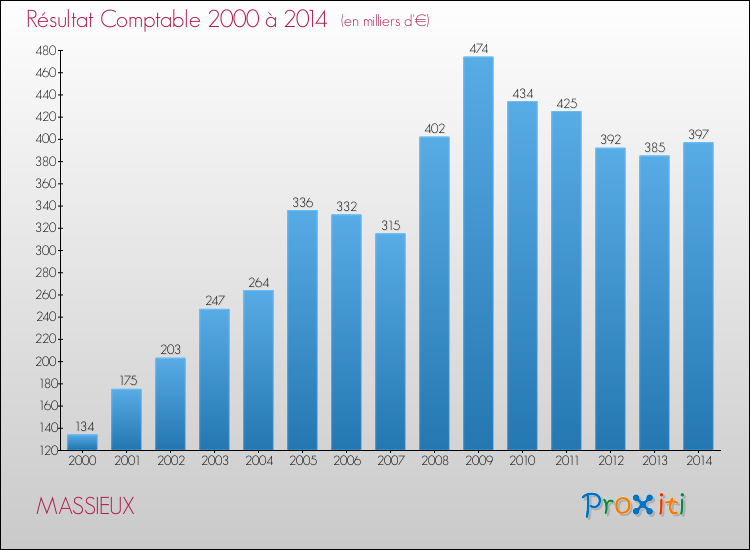 Evolution du résultat comptable pour la commune de MASSIEUX de 2000 à 2014 Evolution du résultat comptable pour MASSIEUX de 2000 à 2014