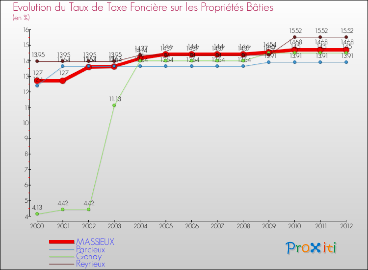Evolution du taux de la taxe foncière sur le bati pour MASSIEUX et les communes proches de 2000 à 2012 Comparaison des taux de taxe foncière sur le bati pour MASSIEUX et les communes voisines de 2000 à 2012