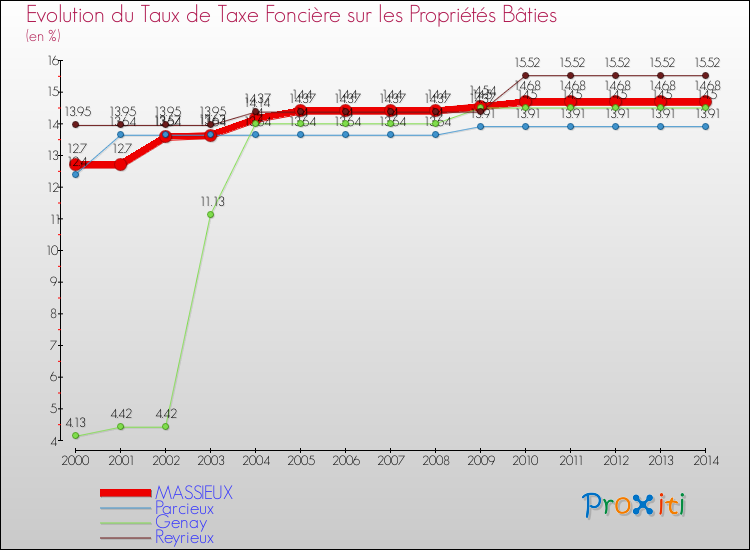 Evolution du taux de la taxe foncière sur le bati pour MASSIEUX et les communes proches de 2000 à 2014 Comparaison des taux de taxe foncière sur le bati pour MASSIEUX et les communes voisines de 2000 à 2014