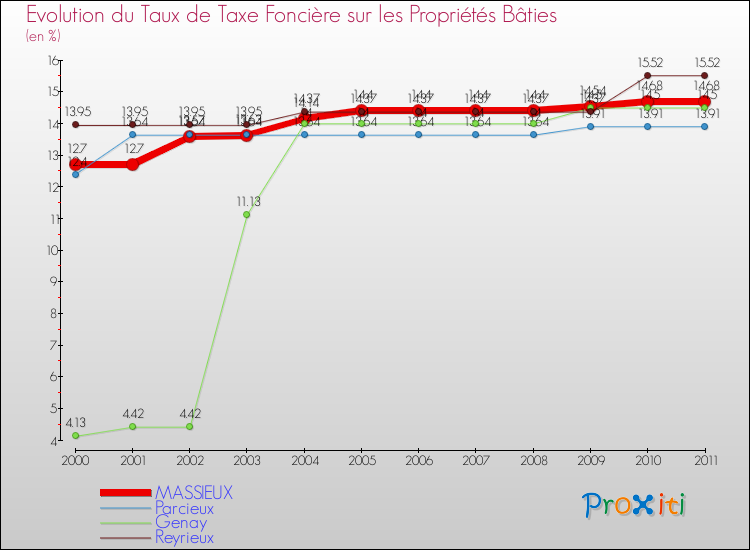 Evolution du taux de la taxe foncière sur le bati pour MASSIEUX et les communes proches Comparaison des taux de taxe foncière sur le bati pour MASSIEUX et les communes voisines