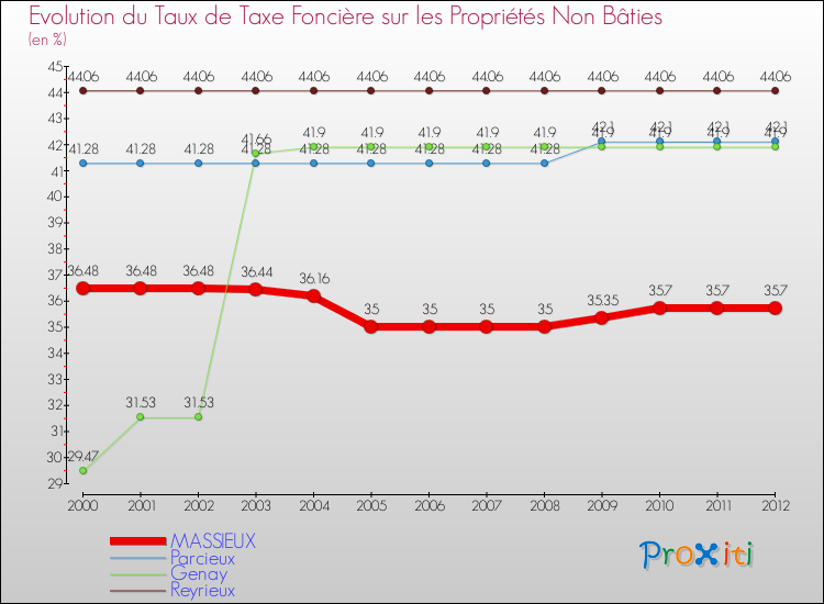 Evolution du taux de la taxe foncière sur les immeubles et terrains non batis pour MASSIEUX et les communes proches de 2000 à 2012 Comparaison des taux de la taxe foncière sur les immeubles et terrains non batis pour MASSIEUX et les communes voisines de 2000 à 2012