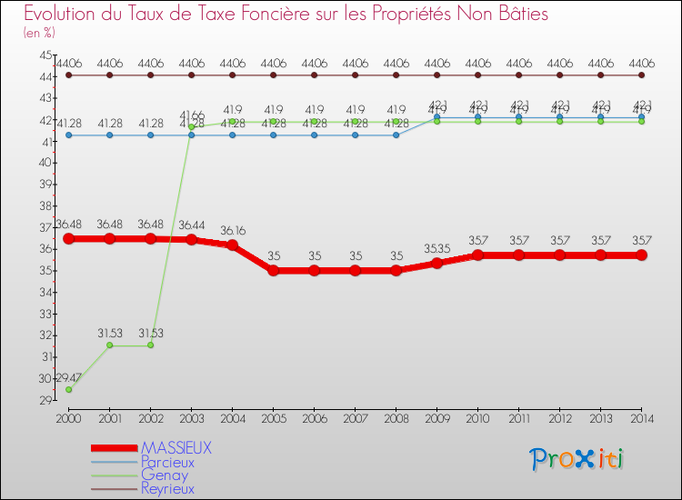 Evolution du taux de la taxe foncière sur les immeubles et terrains non batis pour MASSIEUX et les communes proches de 2000 à 2014 Comparaison des taux de la taxe foncière sur les immeubles et terrains non batis pour MASSIEUX et les communes voisines de 2000 à 2014
