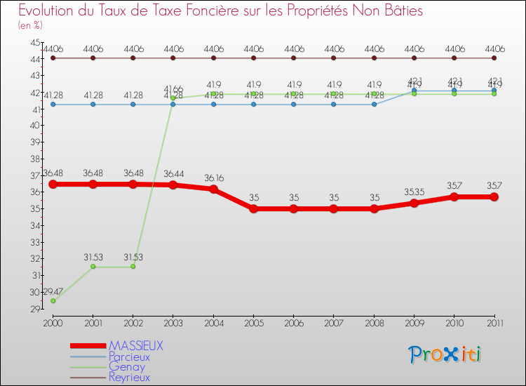 Evolution du taux de la taxe foncière sur les immeubles et terrains non batis pour MASSIEUX et les communes proches Comparaison des taux de la taxe foncière sur les immeubles et terrains non batis pour MASSIEUX et les communes voisines