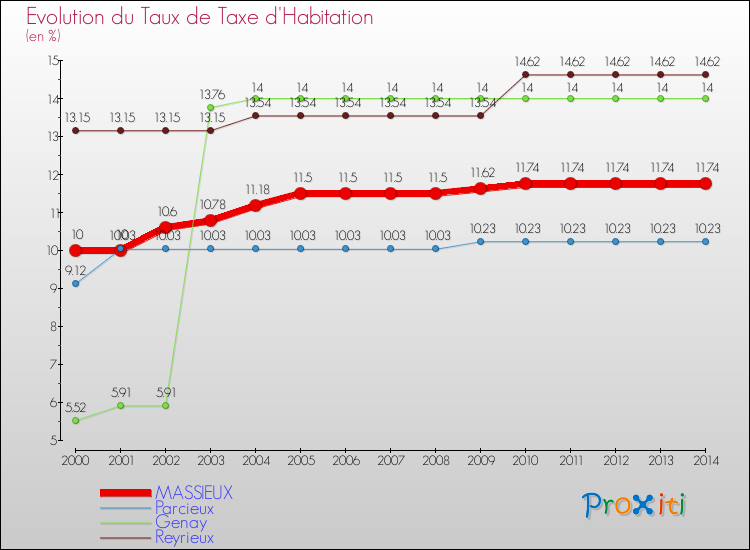 Evolution du taux de la taxe d'habitation pour MASSIEUX et les communes proches de 2000 à 2014 Comparaison des taux de la taxe d'habitation pour MASSIEUX et les communes voisines de 2000 à 2014