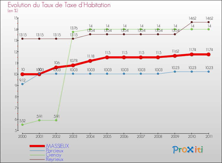 Evolution du taux de la taxe d'habitation pour MASSIEUX et les communes proches Comparaison des taux de la taxe d'habitation pour MASSIEUX et les communes voisines