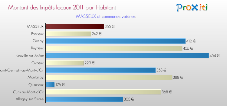 Montant des impôts locaux par Habitant pour MASSIEUX et les communes proches Comparaison des impôts locaux par habitant pour MASSIEUX et les communes voisines