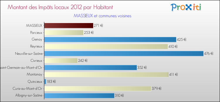 Montant des impôts locaux par Habitant pour MASSIEUX et les communes proches Comparaison des impôts locaux par habitant pour MASSIEUX et les communes voisines