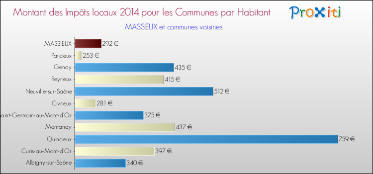 Montant des impôts locaux par Habitant pour MASSIEUX et les communes proches en 2014 Comparaison des impôts locaux par habitant pour MASSIEUX et les communes voisines en 2014