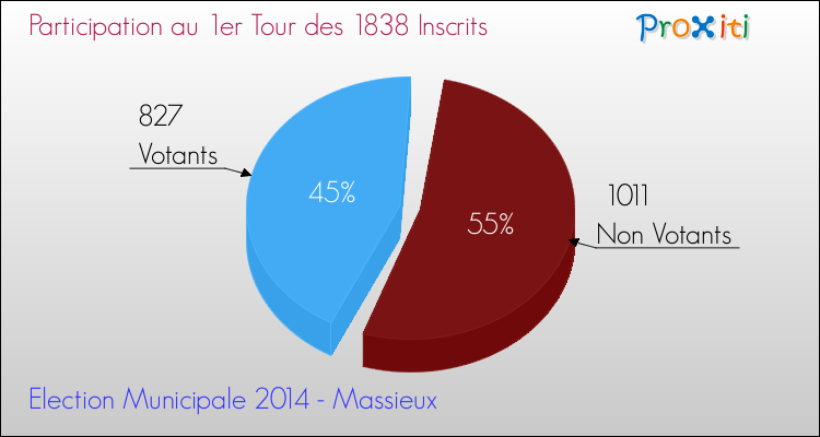 Participation au 1er Tour des Elections Municipales 2014 de la commune de Massieux Elections Municipales 2014 - Participation au 1er Tour pour la commune de Massieux
