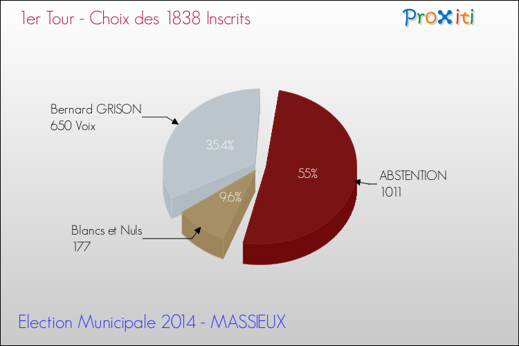 Résultats par rapport aux inscrits au 1er Tour des Elections Municipales 2014 de la commune de MASSIEUX Elections Municipales 2014 - Résultats par rapport aux inscrits au 1er Tour pour la commune de MASSIEUX