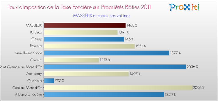 Taux d'imposition de la taxe foncière sur le bati 2011 pour MASSIEUX et les communes proches Comparaison des taux d'imposition de la taxe foncière sur le bati 2011 pour MASSIEUX et les communes voisines