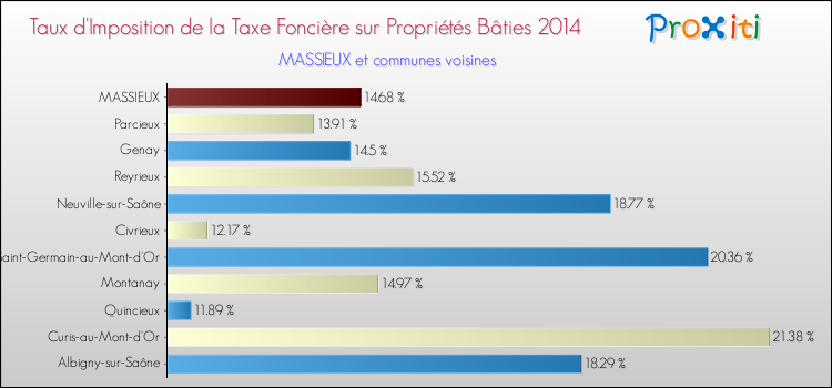 Taux d'imposition de la taxe foncière sur le bati 2014 pour MASSIEUX et les communes proches Comparaison des taux d'imposition de la taxe foncière sur le bati 2014 pour MASSIEUX et les communes voisines