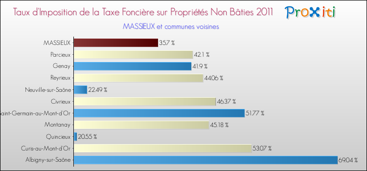 Taux d'imposition de la taxe foncière sur les immeubles et terrains non batis 2011 pour MASSIEUX et les communes proches Comparaison des taux d'imposition de la taxe foncière sur les immeubles et terrains non batis 2011 pour MASSIEUX et les communes voisines