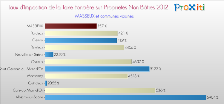 Taux d'imposition de la taxe foncière sur les immeubles et terrains non batis 2012 pour MASSIEUX et les communes proches Comparaison des taux d'imposition de la taxe foncière sur les immeubles et terrains non batis 2012 pour MASSIEUX et les communes voisines