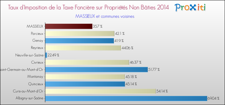 Taux d'imposition de la taxe foncière sur les immeubles et terrains non batis 2014 pour MASSIEUX et les communes proches Comparaison des taux d'imposition de la taxe foncière sur les immeubles et terrains non batis 2014 pour MASSIEUX et les communes voisines