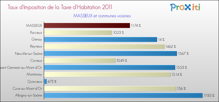 Taux d'imposition de la taxe d'habitation 2011 pour MASSIEUX et les communes proches Comparaison des taux d'imposition de la taxe d'habitation 2011 pour MASSIEUX et les communes voisines