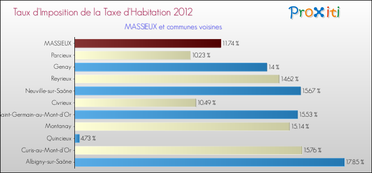 Taux d'imposition de la taxe d'habitation 2012 pour MASSIEUX et les communes proches Comparaison des taux d'imposition de la taxe d'habitation 2012 pour MASSIEUX et les communes voisines