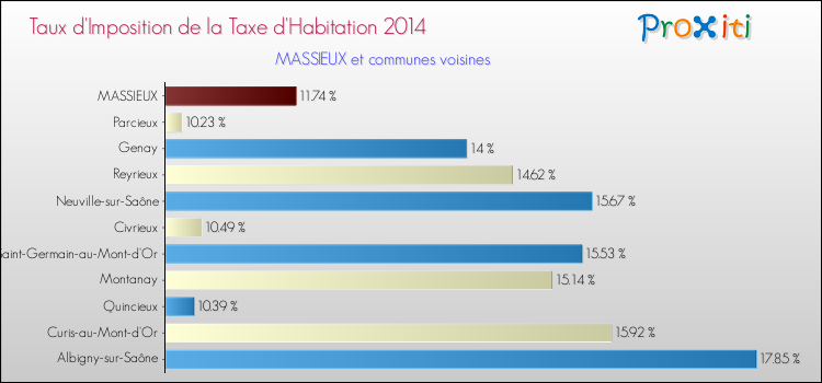 Taux d'imposition de la taxe d'habitation 2014 pour MASSIEUX et les communes proches Comparaison des taux d'imposition de la taxe d'habitation 2014 pour MASSIEUX et les communes voisines