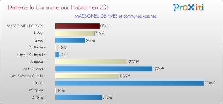 Dette par habitant de la commune en 2011 pour MASSIGNIEU-DE-RIVES et les communes proches Comparaison de la dette par habitant de la commune en 2011 pour MASSIGNIEU-DE-RIVES et les communes voisines