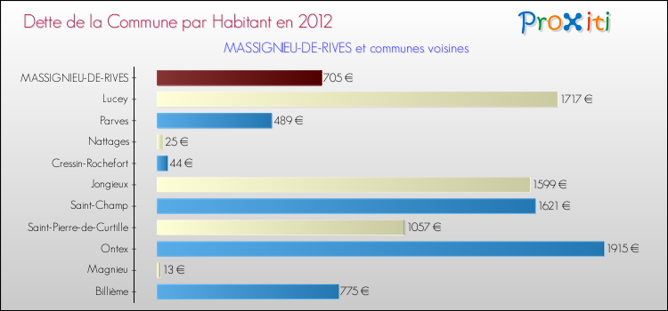 Dette par habitant de la commune en 2012 pour MASSIGNIEU-DE-RIVES et les communes proches Comparaison de la dette par habitant de la commune en 2012 pour MASSIGNIEU-DE-RIVES et les communes voisines