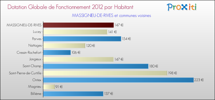 Montant des dotations globales de fonctionnement DGF par Habitant pour MASSIGNIEU-DE-RIVES et les communes proches Comparaison des des dotations globales de fonctionnement DGF par habitant pour MASSIGNIEU-DE-RIVES et les communes voisines